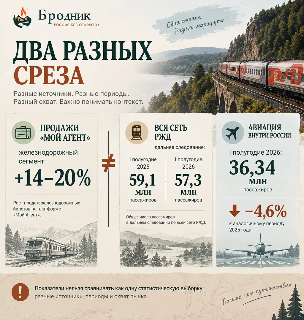 Сравнение продаж железнодорожных билетов и общего пассажиропотока в 2026 году
