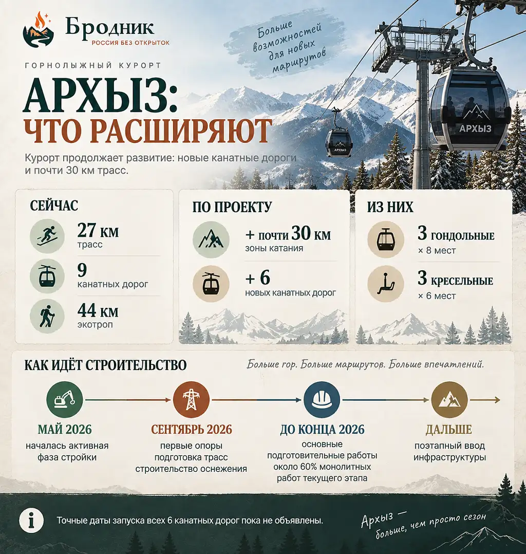 Этапы строительства новой горнолыжной инфраструктуры «Архыза»
